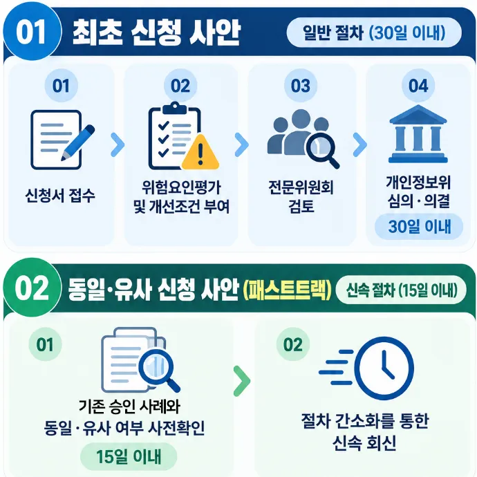 AI법률자문, 심의 및 신속 패스트트랙 절차 도입